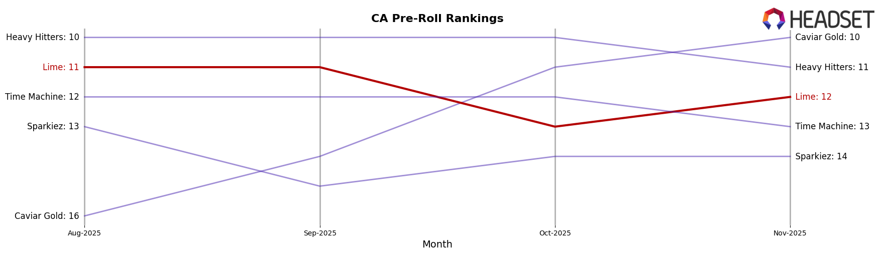 Lime market ranking for CA Pre-Roll