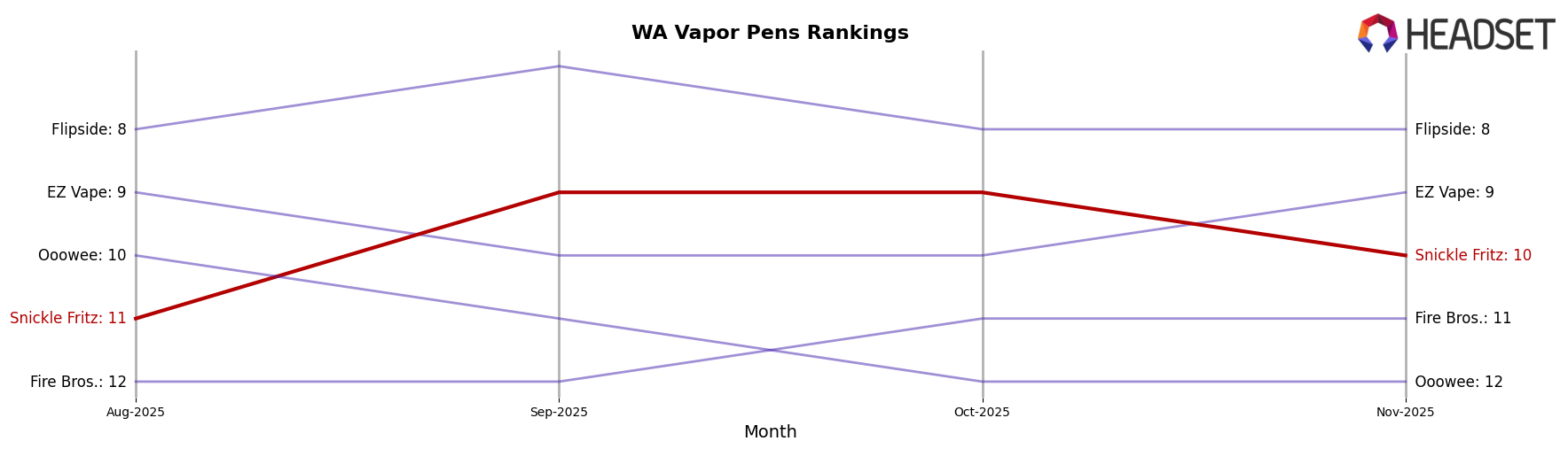 Snickle Fritz market ranking for WA Vapor Pens