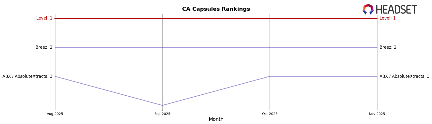 Level market ranking for CA Capsules