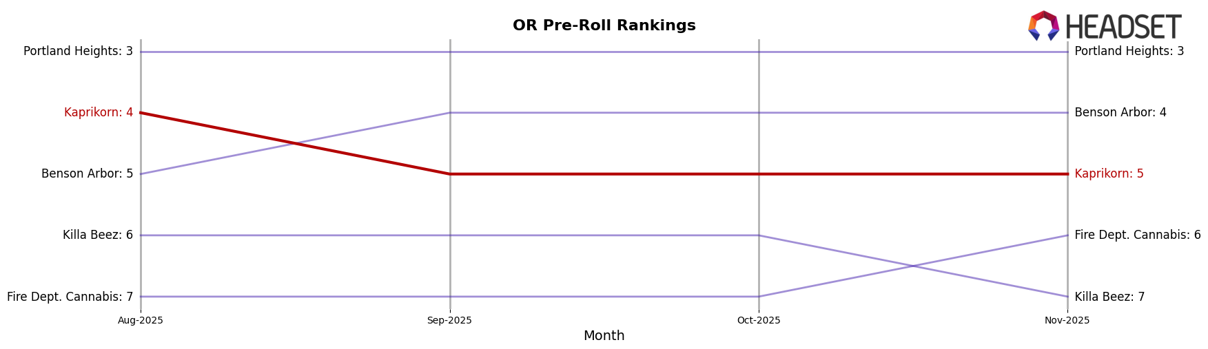 Kaprikorn market ranking for OR Pre-Roll