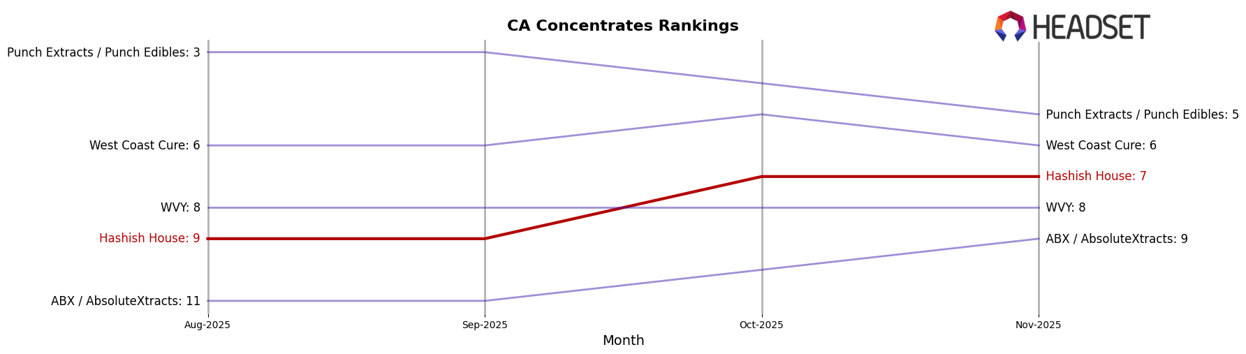 Hashish House market ranking for CA Concentrates