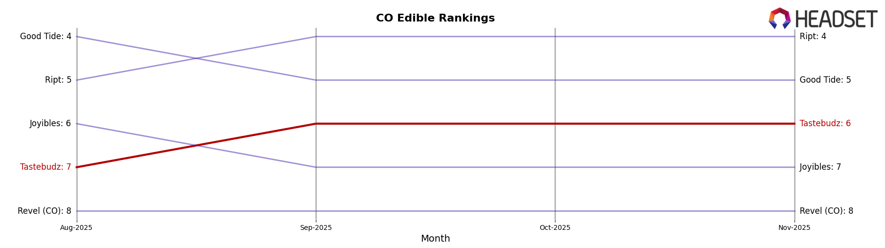 Tastebudz market ranking for CO Edible