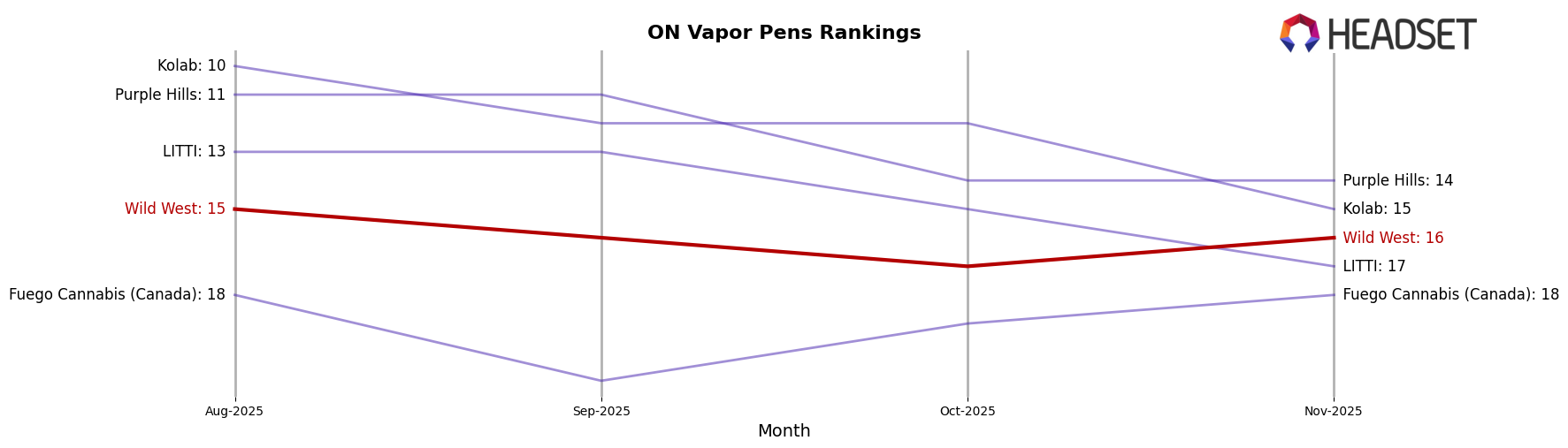 Wild West market ranking for ON Vapor Pens