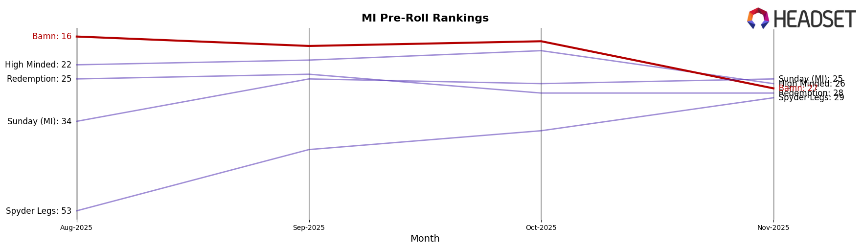 Bamn market ranking for MI Pre-Roll