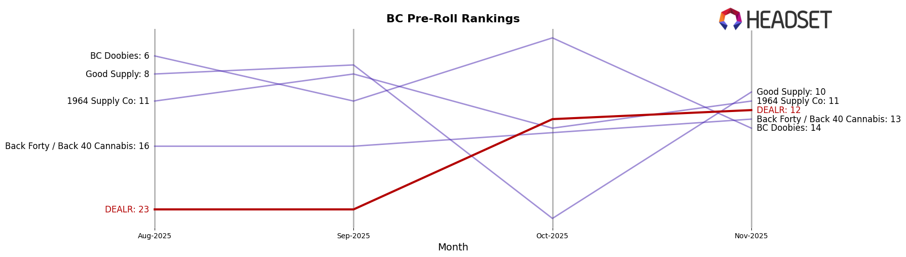 DEALR market ranking for BC Pre-Roll
