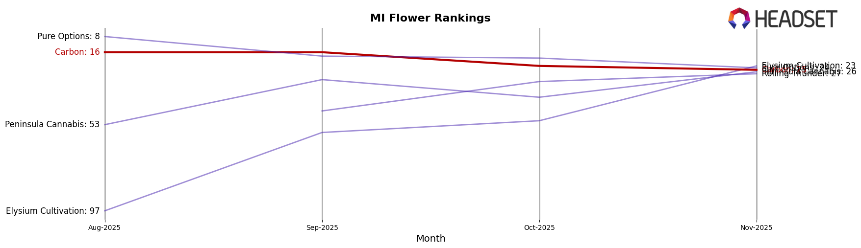 Carbon market ranking for MI Flower