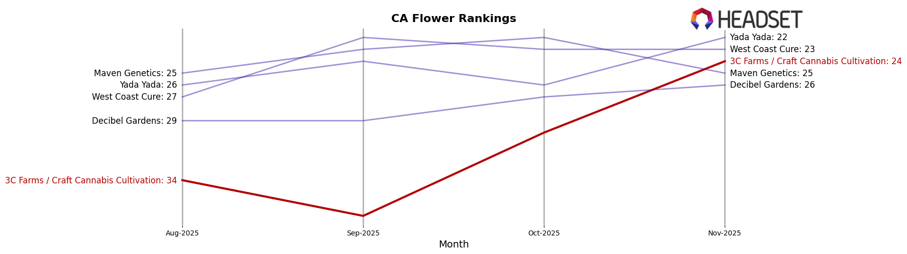 3C Farms / Craft Cannabis Cultivation market ranking for CA Flower