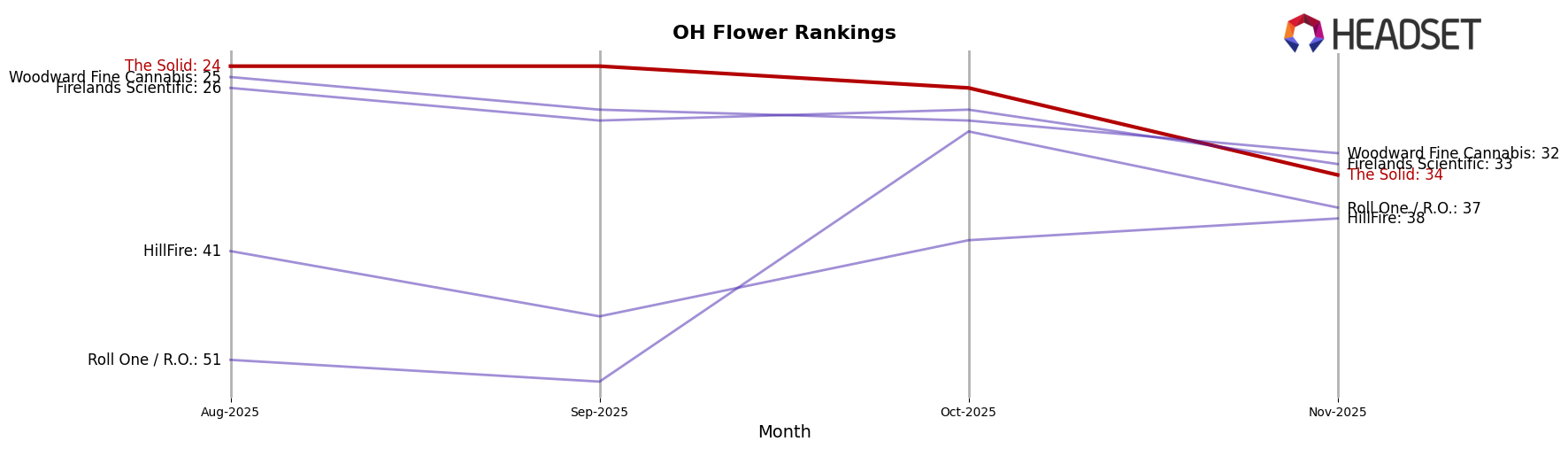 The Solid market ranking for OH Flower