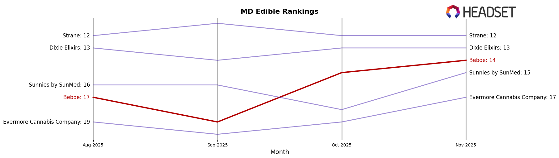 Beboe market ranking for MD Edible