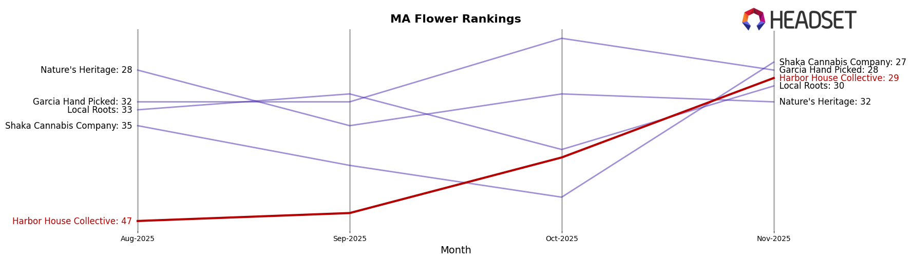 Harbor House Collective market ranking for MA Flower