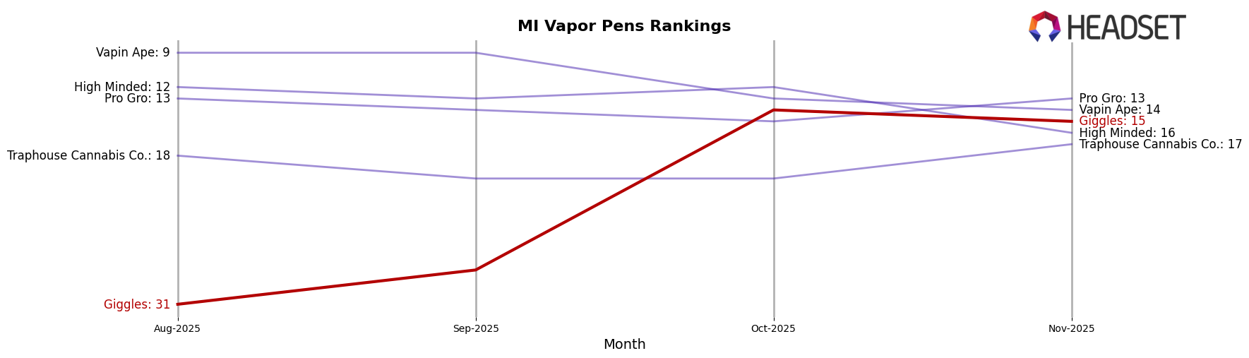 Giggles market ranking for MI Vapor Pens