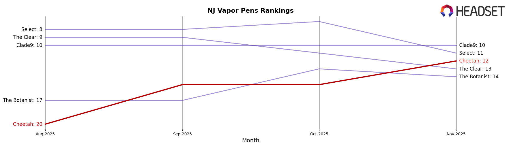 Cheetah market ranking for NJ Vapor Pens