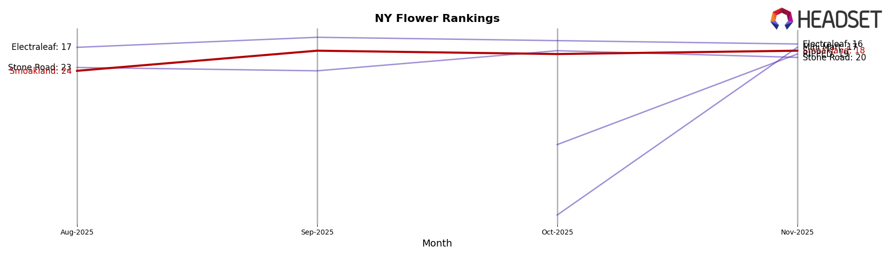 Smoakland market ranking for NY Flower