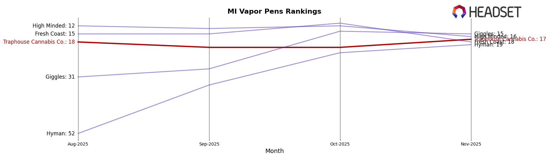 Traphouse Cannabis Co. market ranking for MI Vapor Pens