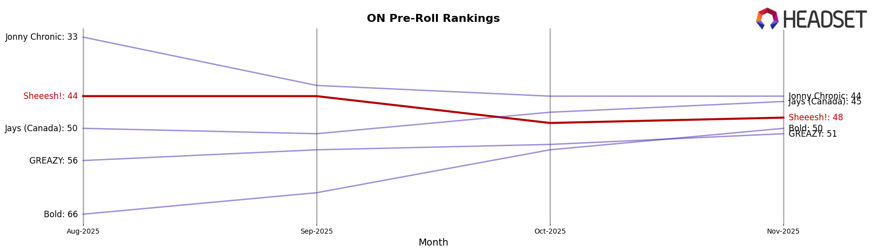 Sheeesh! market ranking for ON Pre-Roll