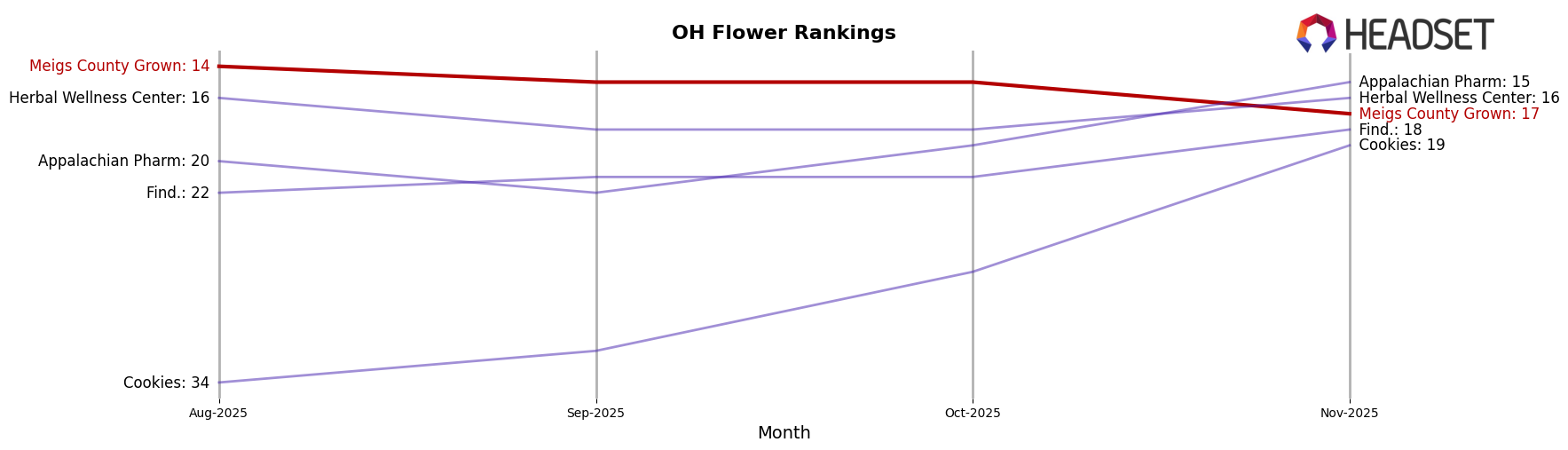 Meigs County Grown market ranking for OH Flower