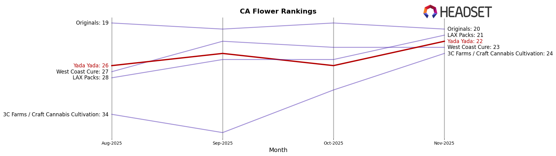 Yada Yada market ranking for CA Flower