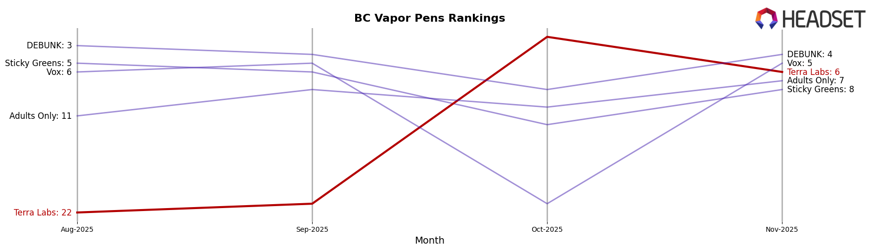 Terra Labs market ranking for BC Vapor Pens