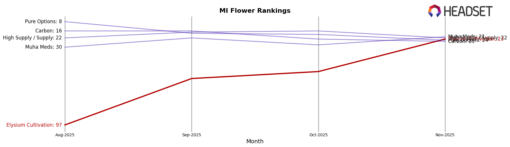 Elysium Cultivation market ranking for MI Flower