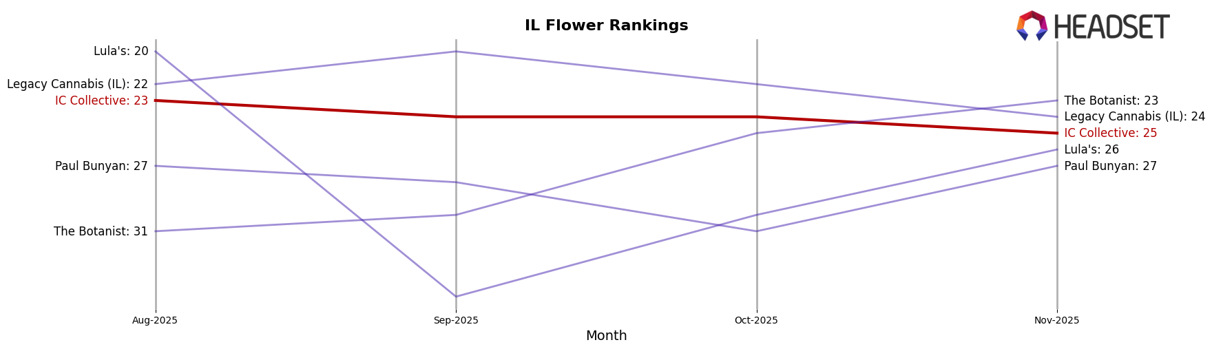 IC Collective market ranking for IL Flower