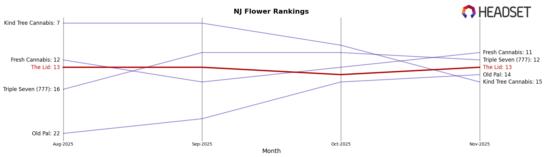 The Lid market ranking for NJ Flower