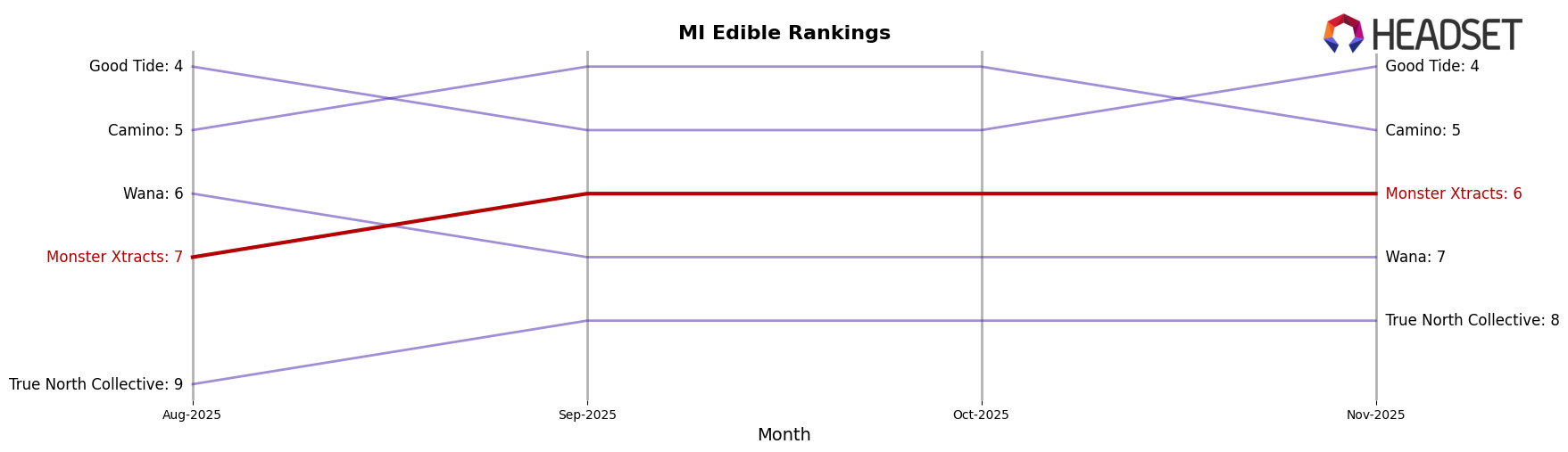Monster Xtracts market ranking for MI Edible