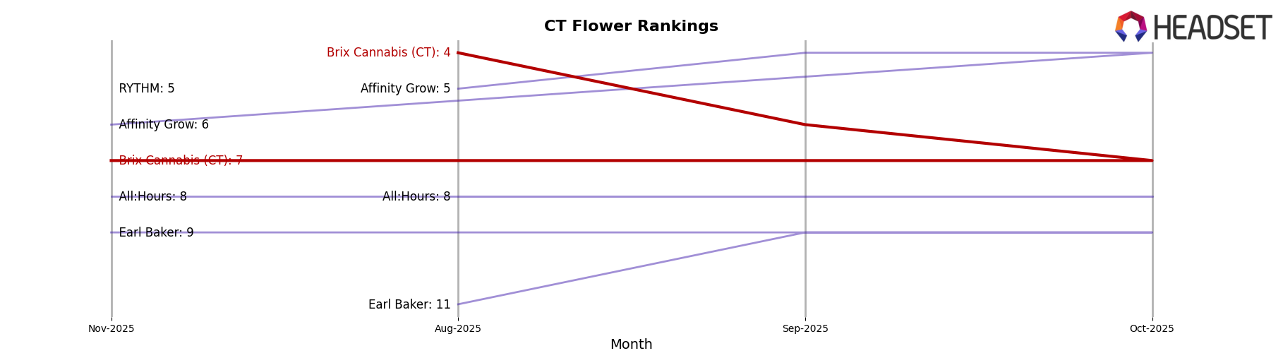 Brix Cannabis (CT) market ranking for CT Flower