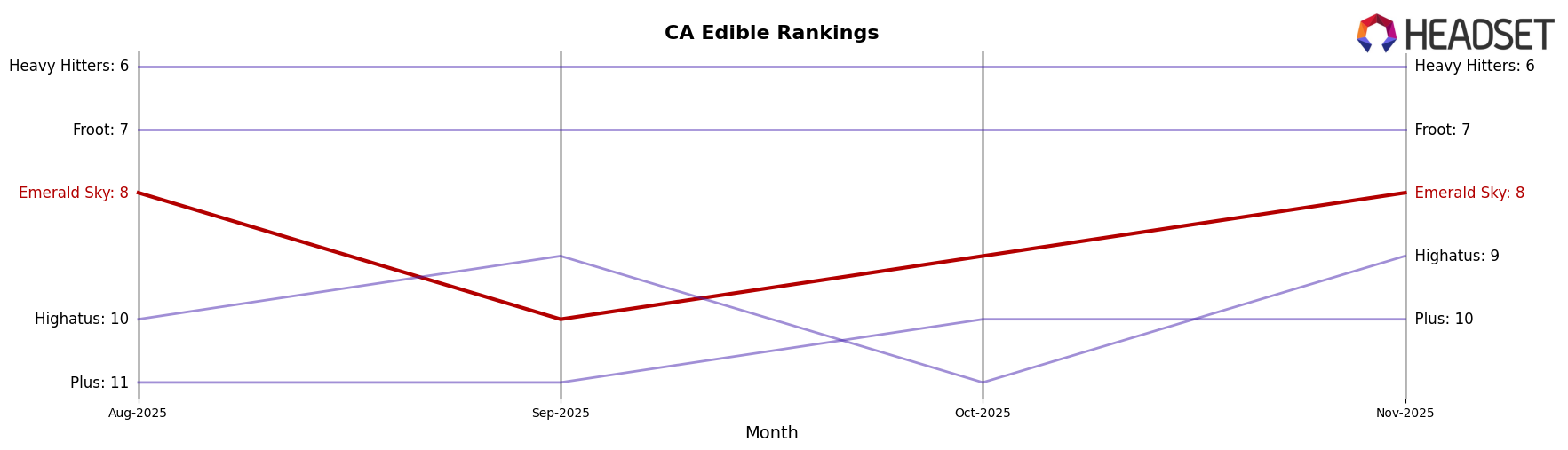 Emerald Sky market ranking for CA Edible