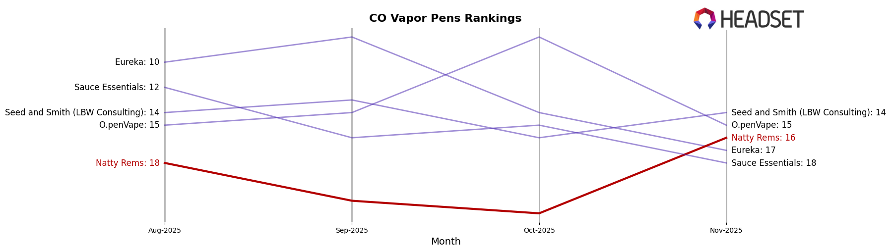 Natty Rems market ranking for CO Vapor Pens