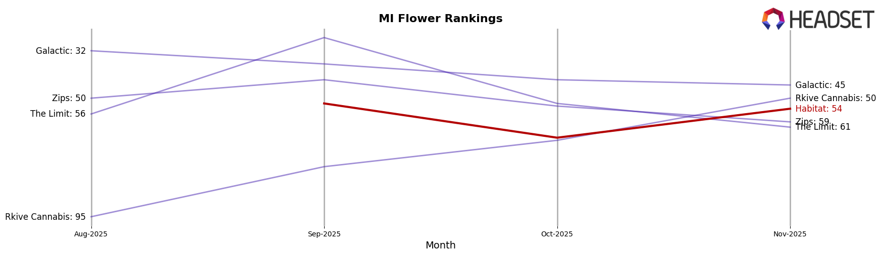 Habitat market ranking for MI Flower