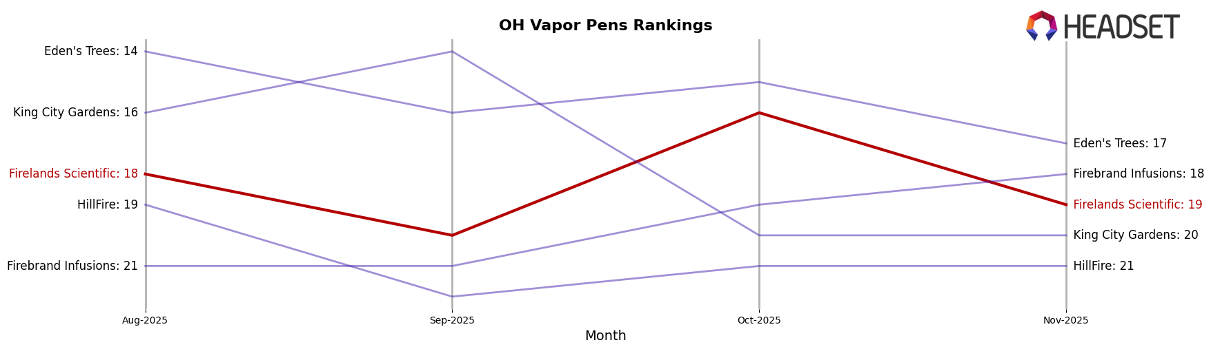 Firelands Scientific market ranking for OH Vapor Pens
