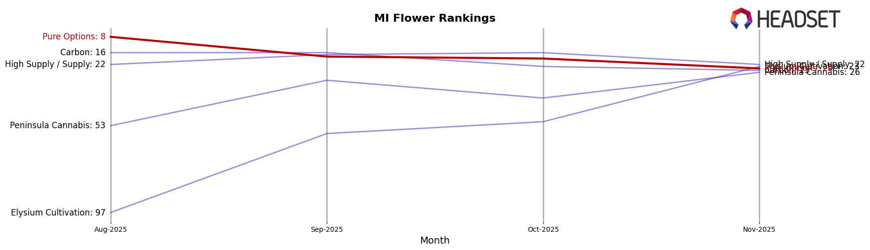 Pure Options market ranking for MI Flower