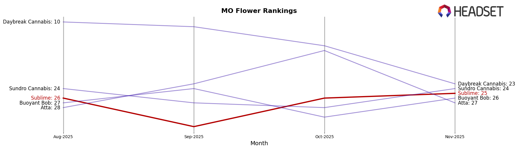 Sublime market ranking for MO Flower