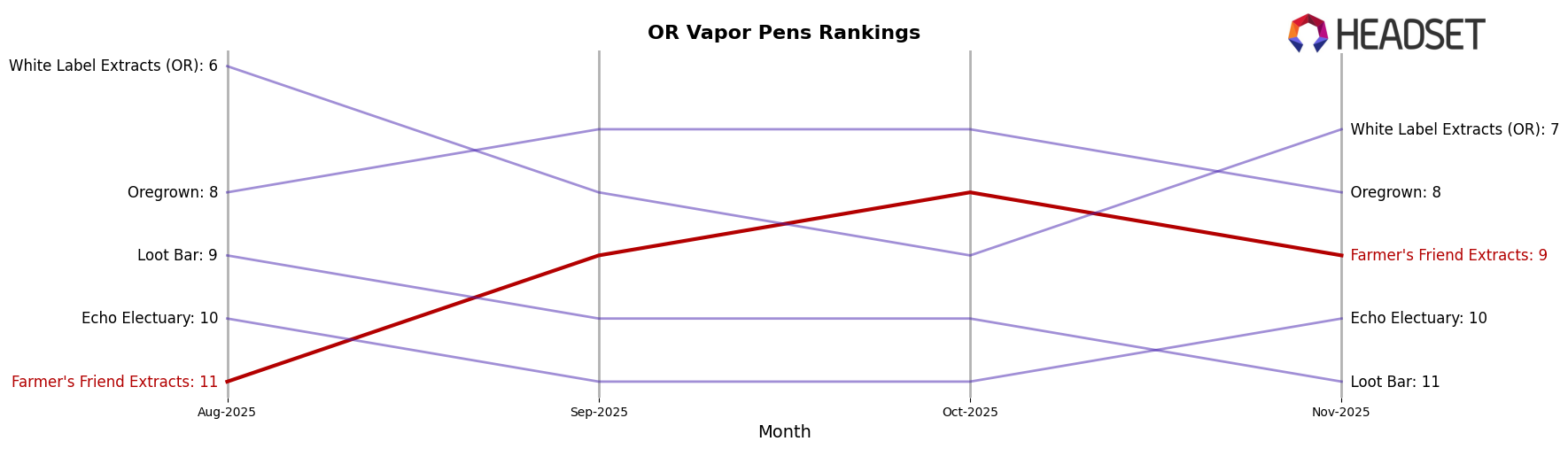 Farmer's Friend Extracts market ranking for OR Vapor Pens