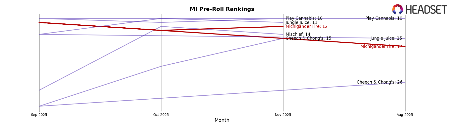 Michigander Fire market ranking for MI Pre-Roll
