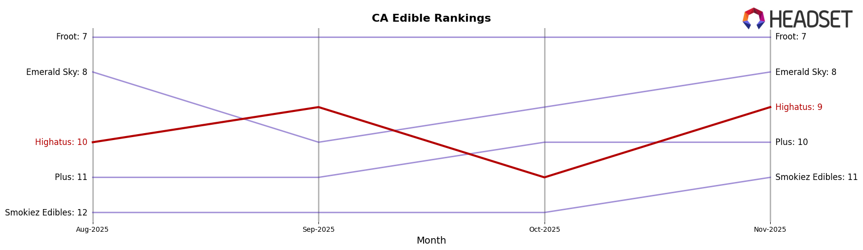Highatus market ranking for CA Edible