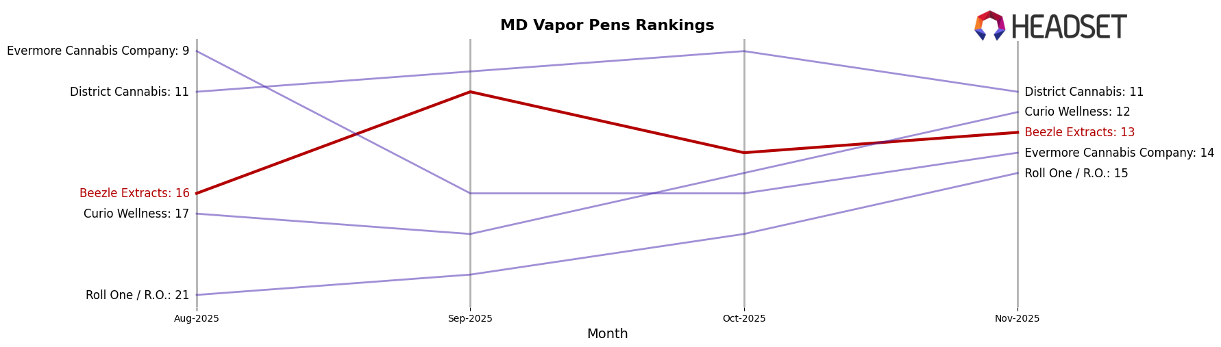 Beezle Extracts market ranking for MD Vapor Pens