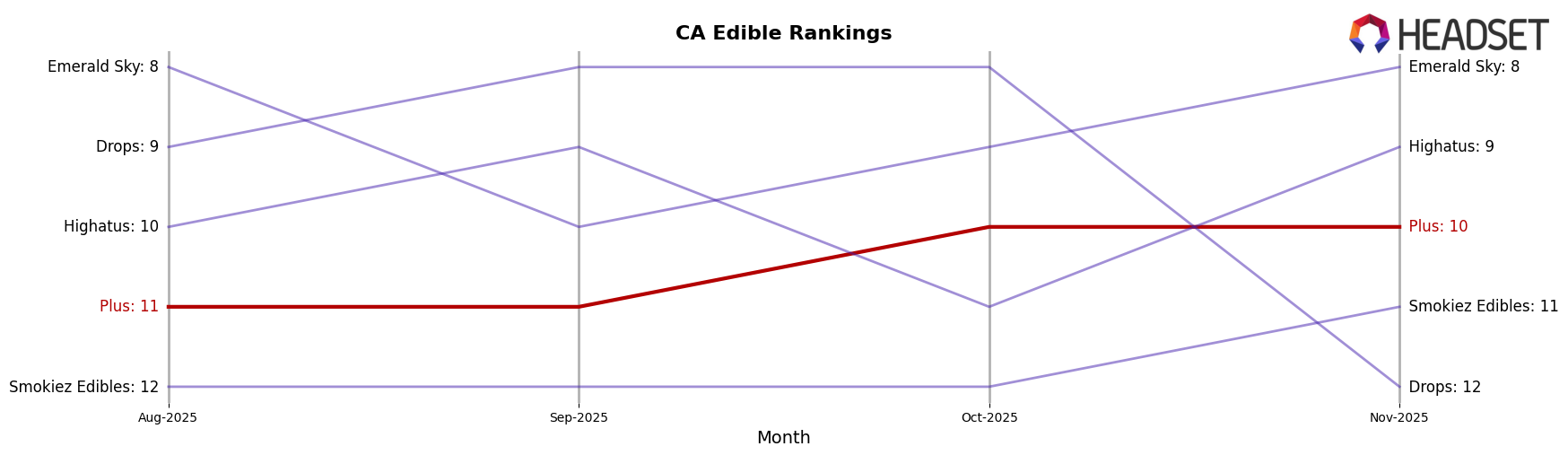 Plus market ranking for CA Edible