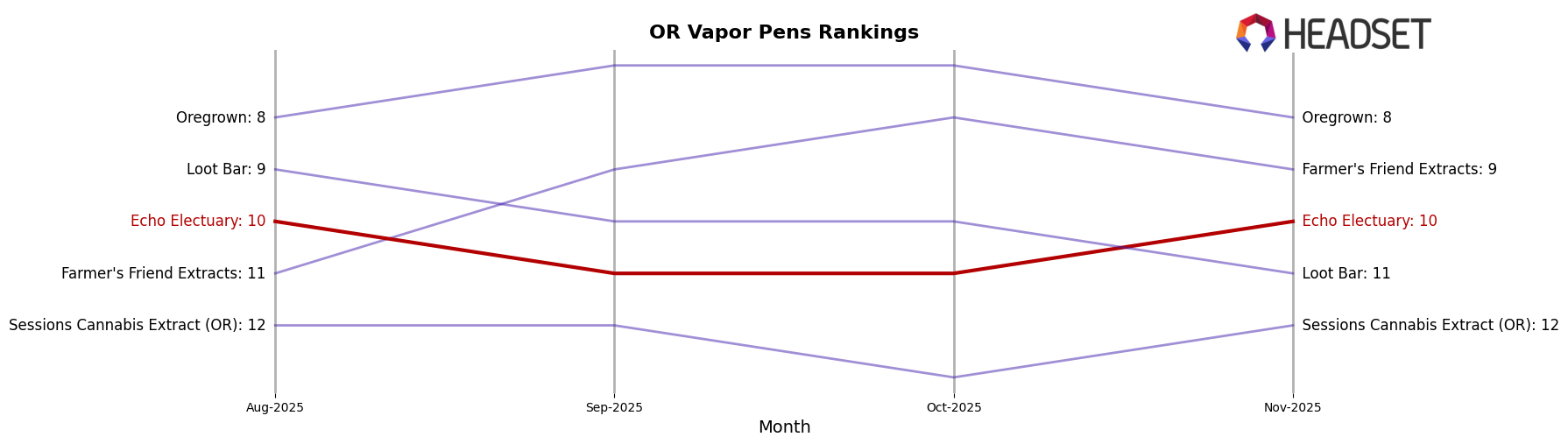 Echo Electuary market ranking for OR Vapor Pens