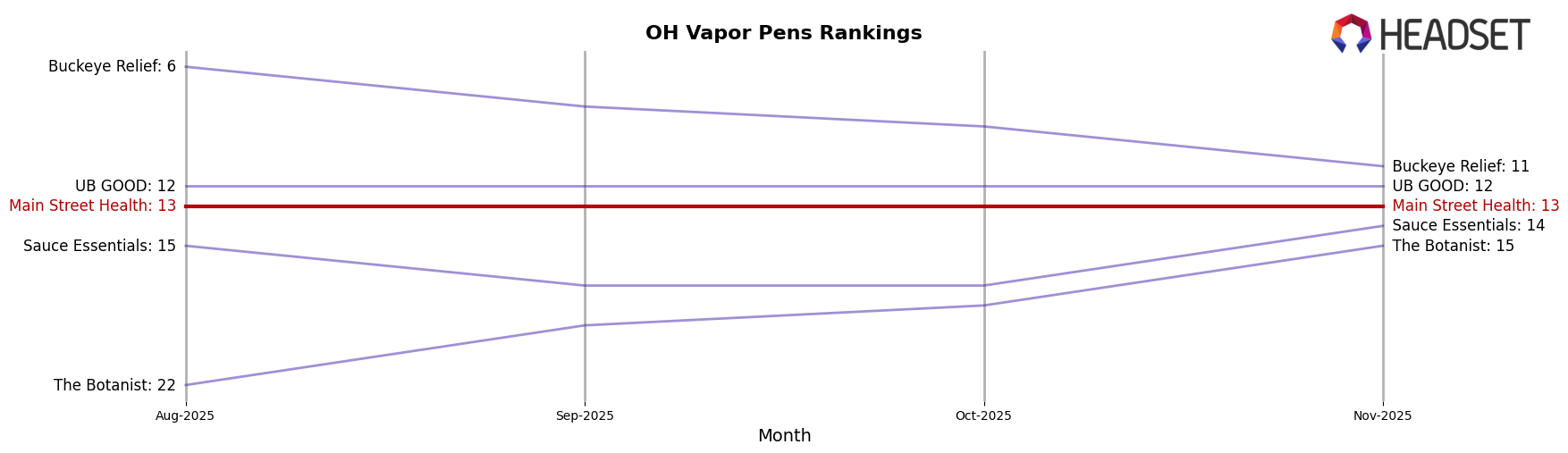 Main Street Health market ranking for OH Vapor Pens