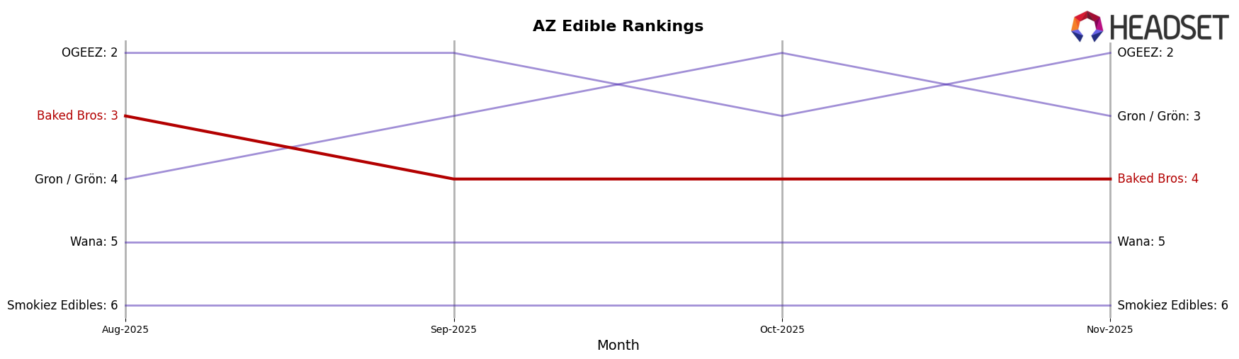 Baked Bros market ranking for AZ Edible