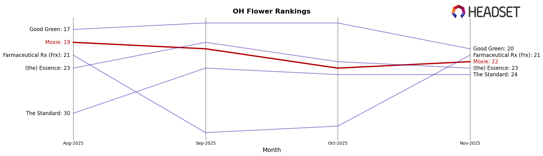 Moxie market ranking for OH Flower