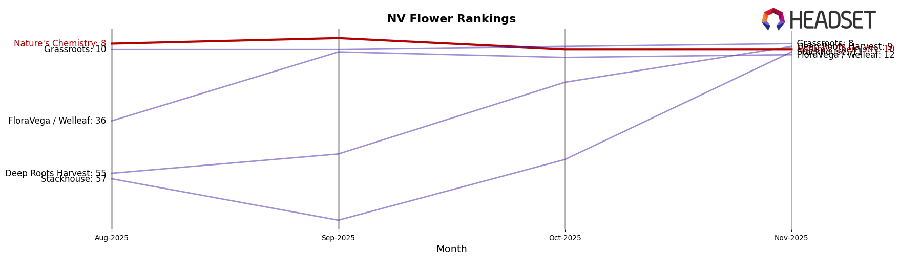 Nature's Chemistry market ranking for NV Flower
