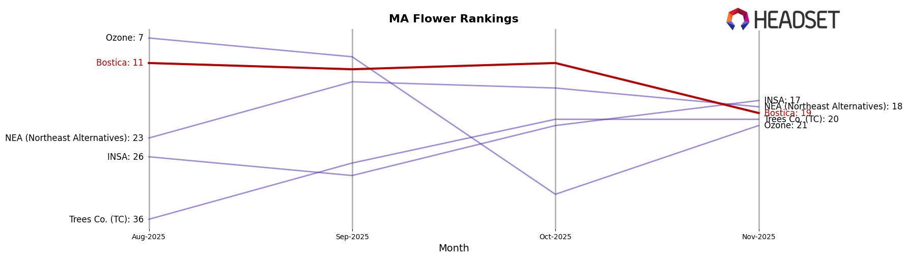 Bostica market ranking for MA Flower