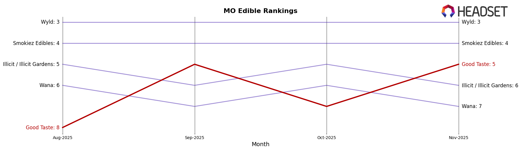 Good Taste market ranking for MO Edible