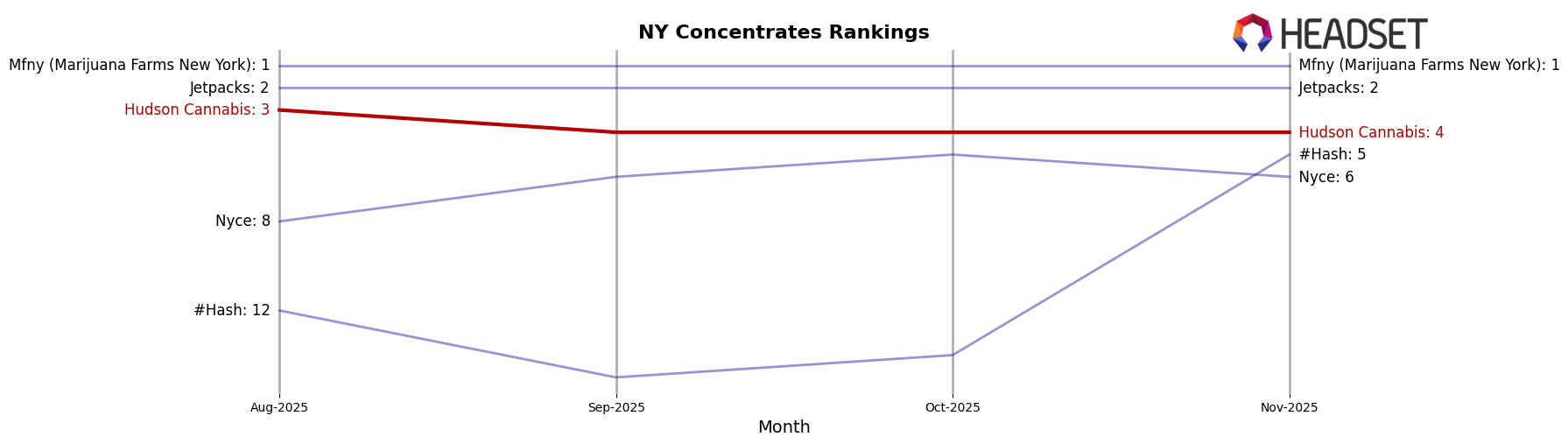 Hudson Cannabis market ranking for NY Concentrates