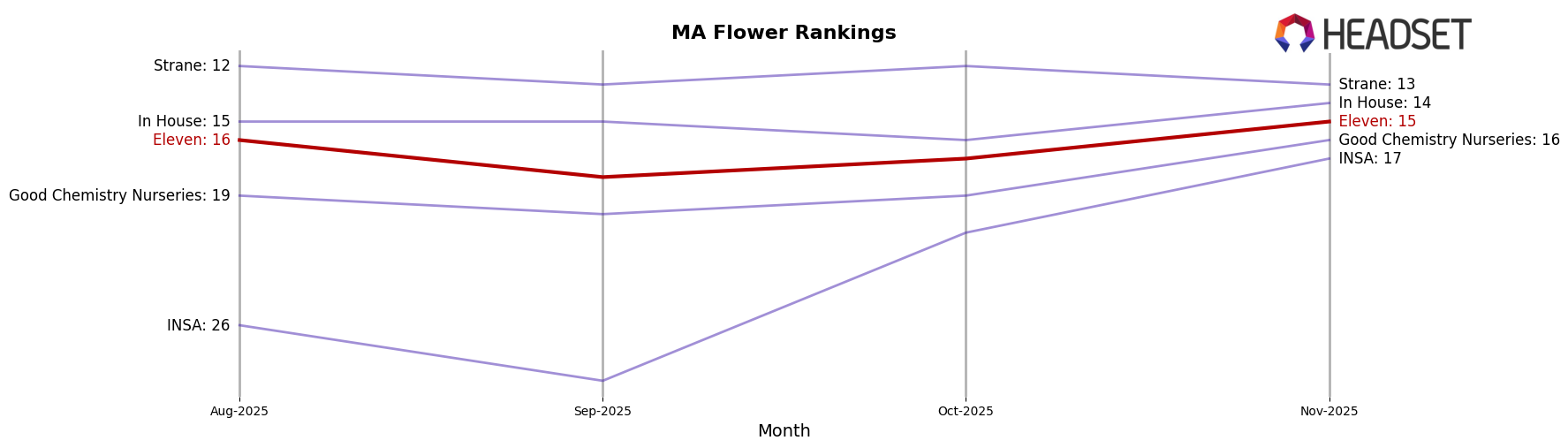 Eleven market ranking for MA Flower