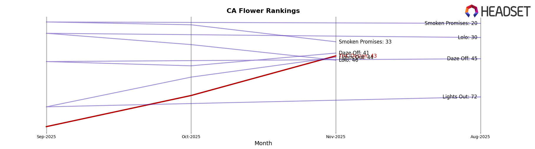 THC Design market ranking for CA Flower
