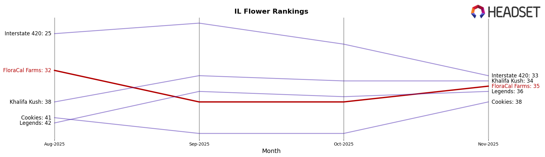 FloraCal Farms market ranking for IL Flower