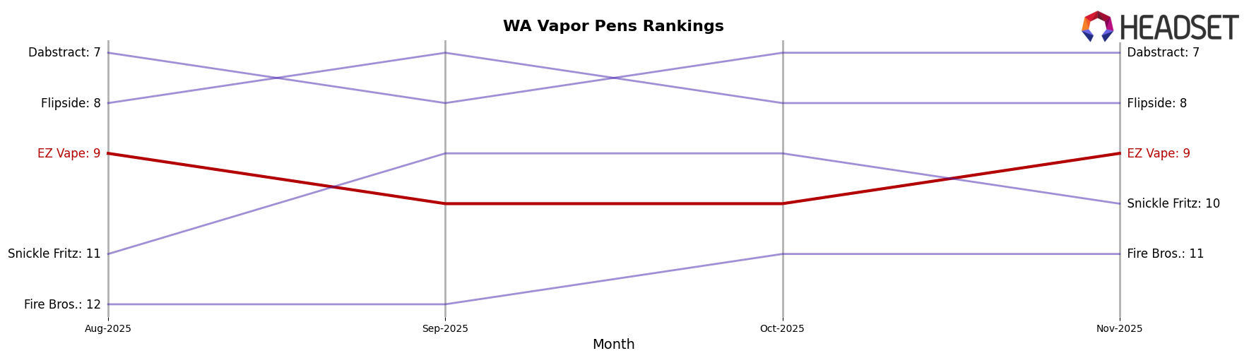 EZ Vape market ranking for WA Vapor Pens